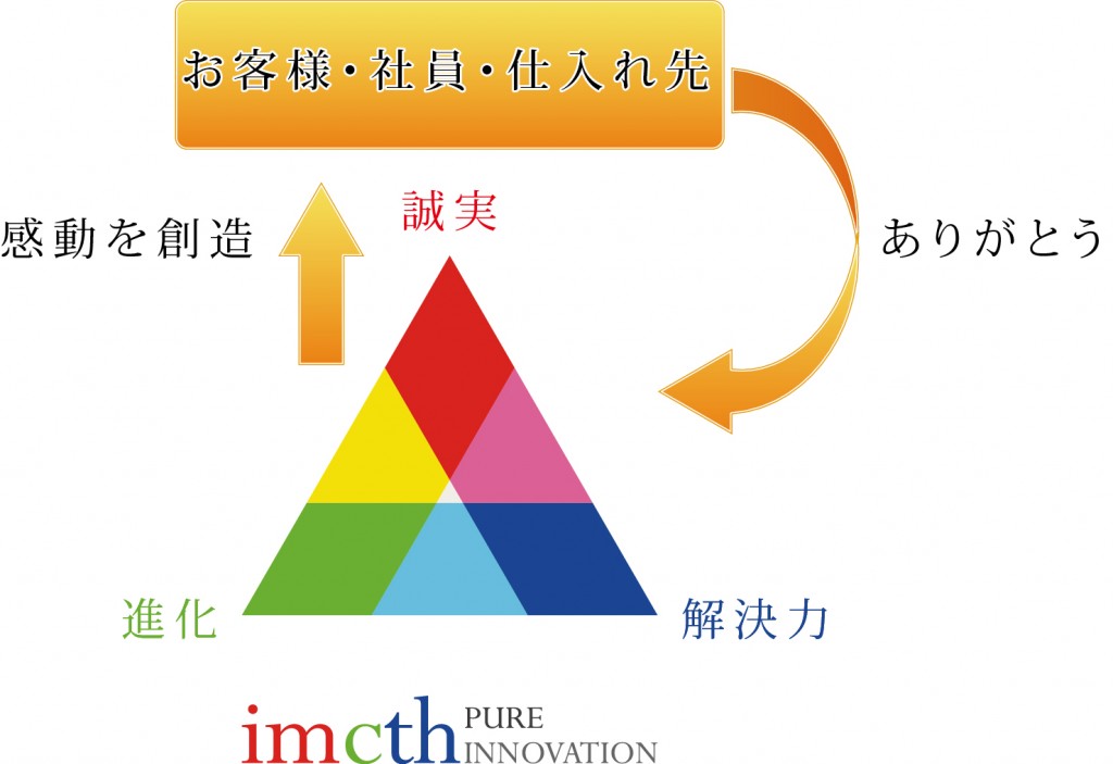 imcth_tri